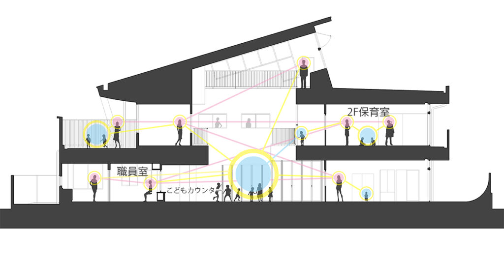 「見える伝わる」を考えた救世軍呉保育所の断面計画